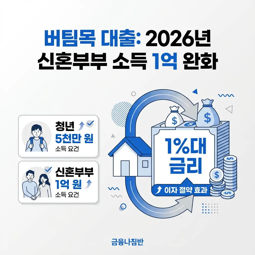 2026년 버팀목 대출 신혼부부 소득 1억 원 완화 1%대 금리 이자 절약 효과 꿀팁