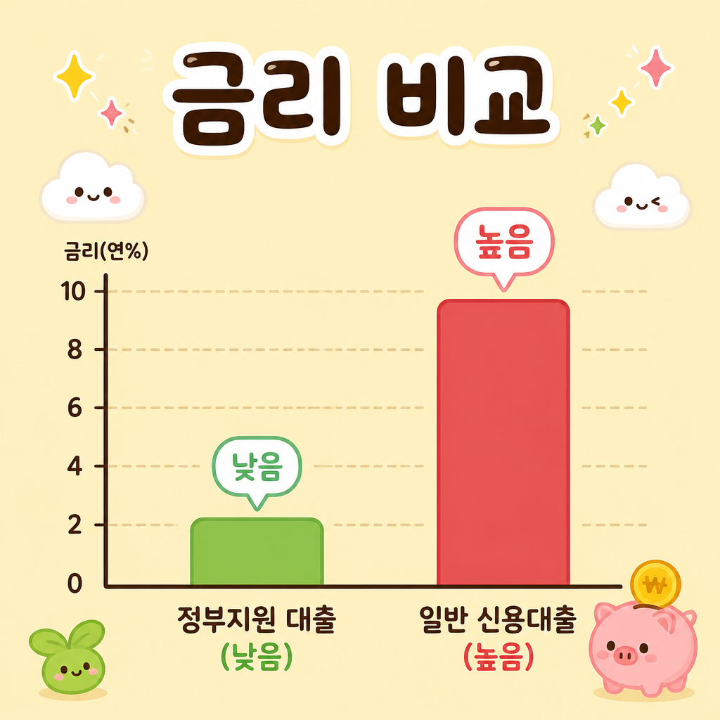 정부지원 대출 금리 비교 일반 신용대출